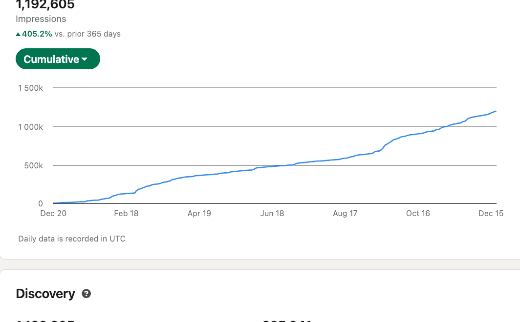 Ahmed Shafik's LinkedIn content performance for 2025: 1,192,605 impressions, up 405.2% versus the prior 365 days, with the cumulative curve steepening from August onward