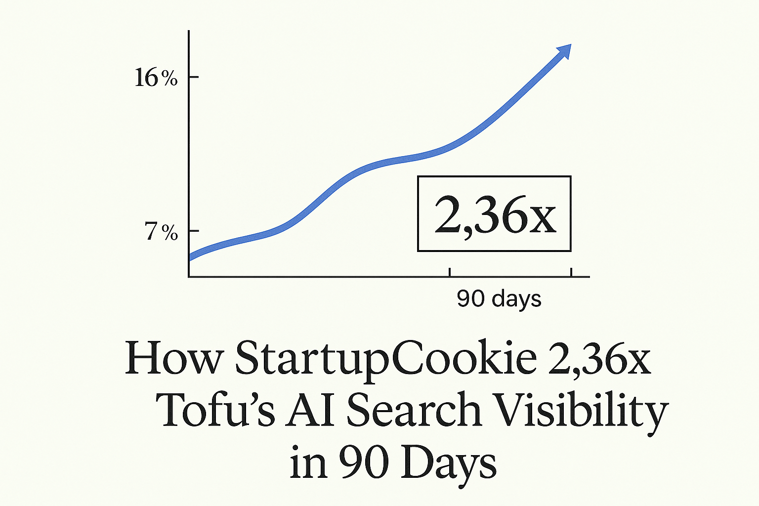 Chart showing Tofu's AI search visibility growth from 7.00% to 16.51% over 90 days